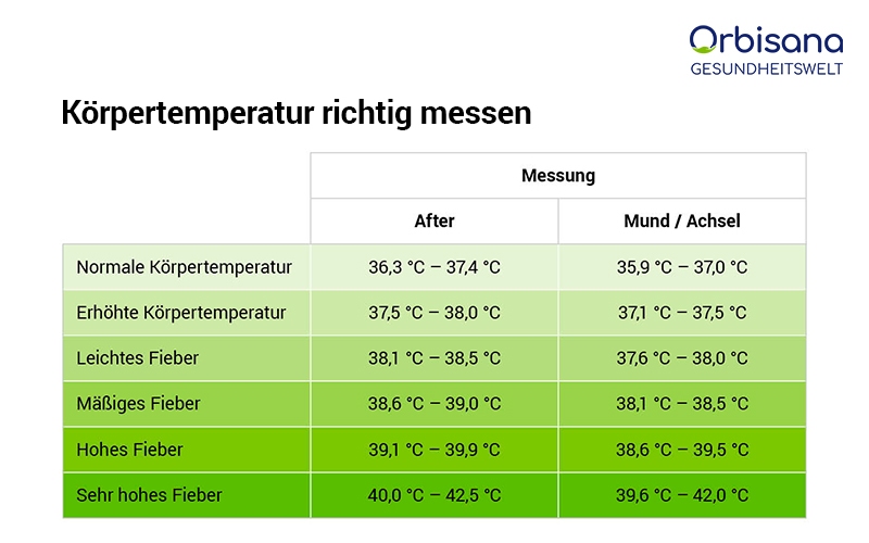 Körpertemperatur Tabelle bei Fieber