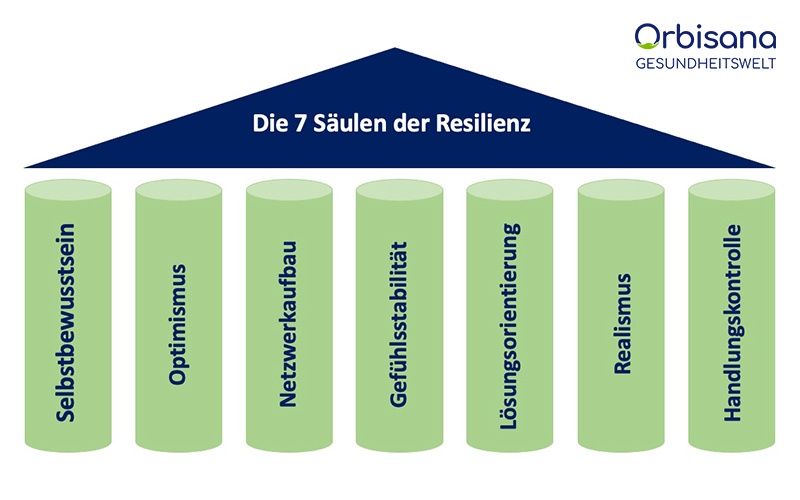 Die 7 Säulen der Resilienz Die 7 Säulen der Resilienz