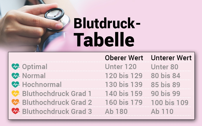 Blutdruckwerte Tabelle