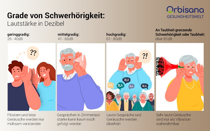 Die verschiedenen Grade der Schwerhörigkeit
