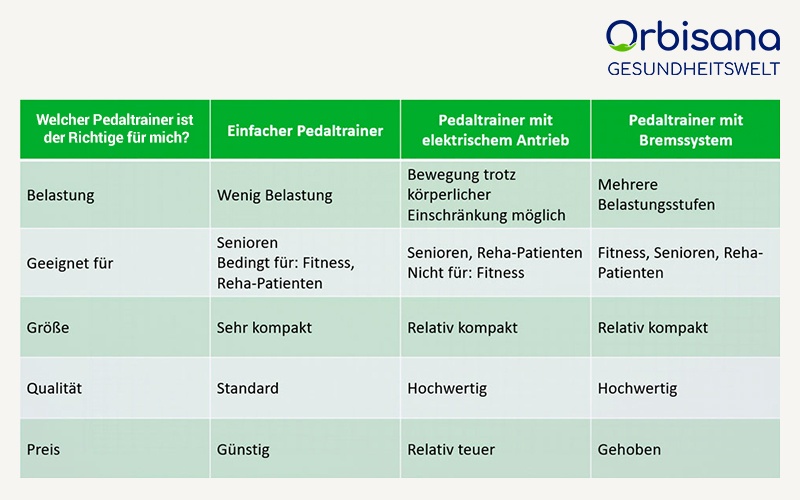 Übersicht: Welcher Pedaltrainer ist der Richtige für mich?