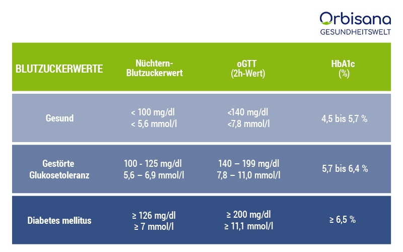 Bluzuckerwerte-Tabelle